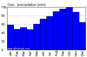 Oslo Norway Annual Precipitation Graph