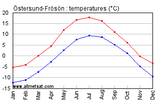 Ostersund-Froson Sweden Annual Temperature Graph