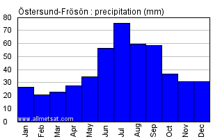 Ostersund-Froson Sweden Annual Precipitation Graph