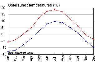 Ostersund Sweden Annual Temperature Graph