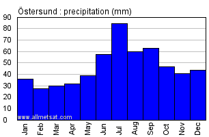 Ostersund Sweden Annual Precipitation Graph