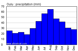 Oulu Finland Annual Precipitation Graph