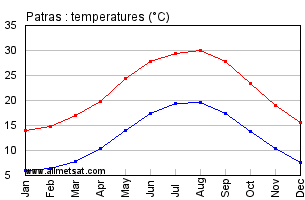 Patras Greece Annual Temperature Graph