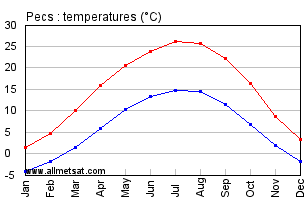Pecs Hungary Annual Temperature Graph