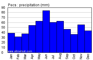 Pecs Hungary Annual Precipitation Graph