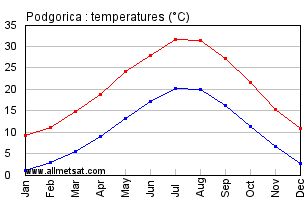 Podgorica Montenegro Annual Temperature Graph