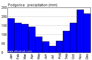 Podgorica Montenegro Annual Precipitation Graph
