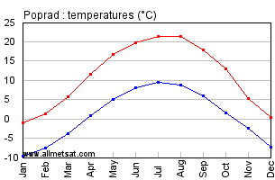 Poprad Slovakia Annual Temperature Graph
