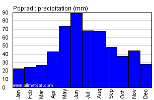 Poprad Slovakia Annual Precipitation Graph
