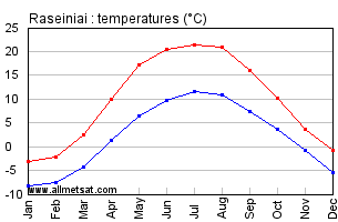 Raseiniai Lithuania Annual Temperature Graph