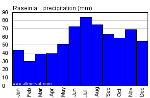 Raseiniai Lithuania Annual Precipitation Graph
