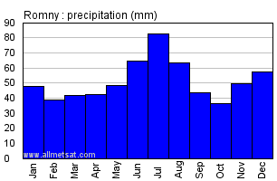 Romny Ukraine Annual Precipitation Graph