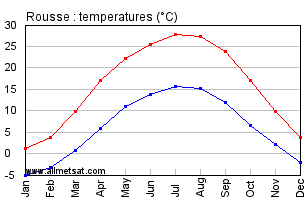 Rousse Bulgaria Annual Temperature Graph