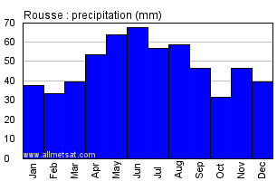 Rousse Bulgaria Annual Precipitation Graph
