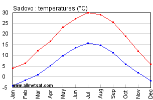 Sadovo Bulgaria Annual Temperature Graph