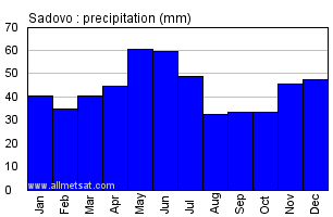 Sadovo Bulgaria Annual Precipitation Graph