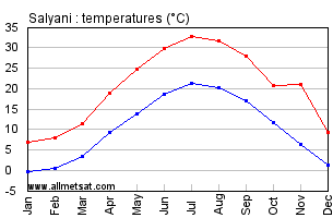 Salyani Azerbaijan Annual Temperature Graph