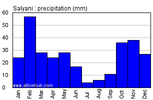 Salyani Azerbaijan Annual Precipitation Graph