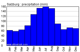 Salzburg Austria Annual Precipitation Graph