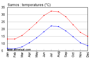 Samos Greece Annual Temperature Graph