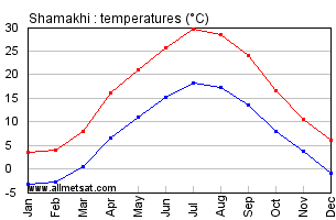 Shamakhi Azerbaijan Annual Temperature Graph