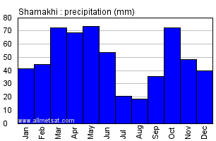 Shamakhi Azerbaijan Annual Precipitation Graph