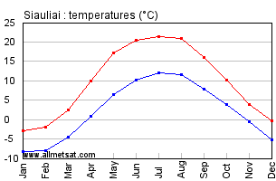 Siauliai Lithuania Annual Temperature Graph