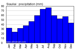 Siauliai Lithuania Annual Precipitation Graph