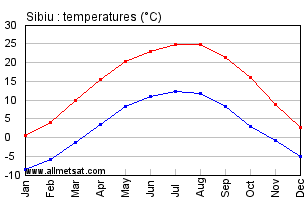 Sibiu Romania Annual Temperature Graph