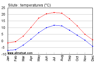 Silute Lithuania Annual Temperature Graph