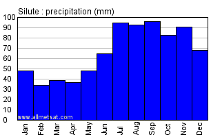 Silute Lithuania Annual Precipitation Graph