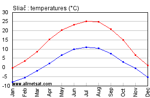 Sliac Slovakia Annual Temperature Graph