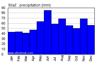 Sliac Slovakia Annual Precipitation Graph