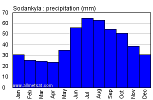 Sodankyla Finland Annual Precipitation Graph
