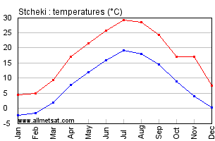 Stcheki Azerbaijan Annual Temperature Graph