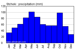 Stcheki Azerbaijan Annual Precipitation Graph