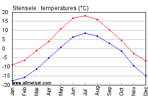 Stensele Sweden Annual Temperature Graph