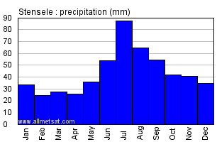 Stensele Sweden Annual Precipitation Graph