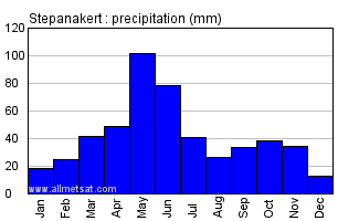 Stepanakert Azerbaijan Annual Precipitation Graph