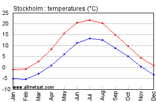 Stockholm Sweden Annual Temperature Graph