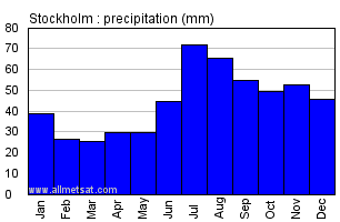 Stockholm Sweden Annual Precipitation Graph