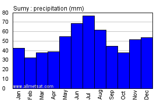 Sumy Ukraine Annual Precipitation Graph