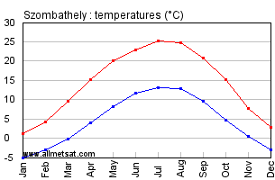 Szombathely Hungary Annual Temperature Graph