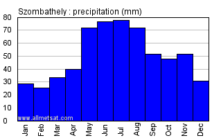 Szombathely Hungary Annual Precipitation Graph