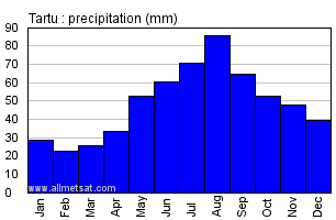 Tartu Estonia Annual Precipitation Graph