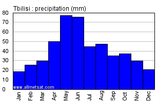 Tbilisi Georgia Annual Precipitation Graph