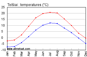 Telsiai Lithuania Annual Temperature Graph