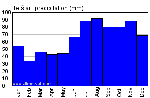 Telsiai Lithuania Annual Precipitation Graph