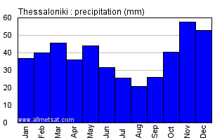 Thessaloniki Greece Annual Precipitation Graph