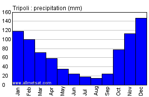 Tripoli Greece Annual Precipitation Graph